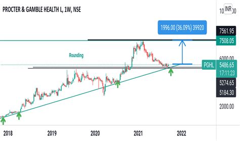 nse pghl|Procter & Gamble Health Ltd (PGHL) Stock Price & News .